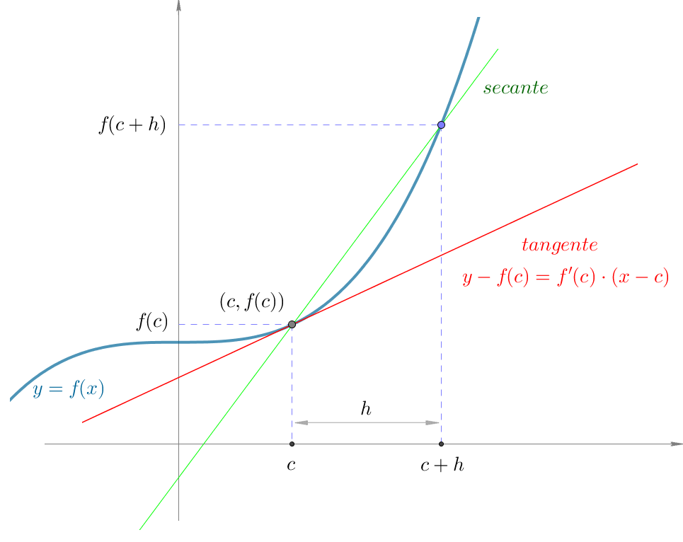 pte tangente derivada
